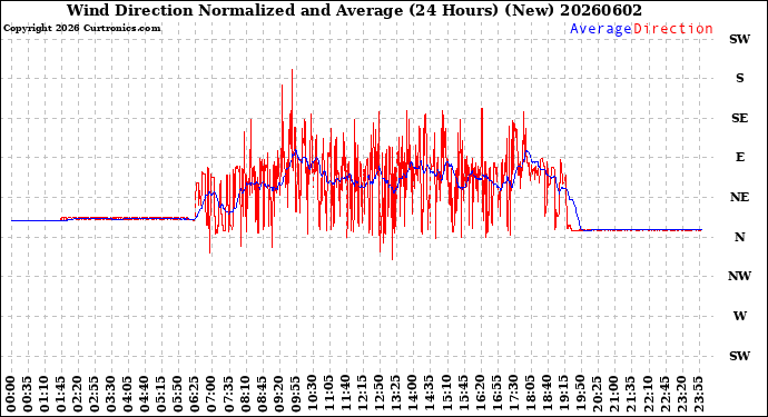 Milwaukee Weather Wind Direction<br>Normalized and Average<br>(24 Hours) (New)