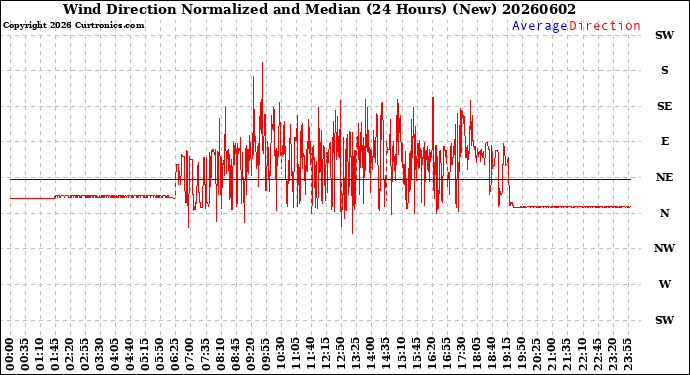 Milwaukee Weather Wind Direction<br>Normalized and Median<br>(24 Hours) (New)