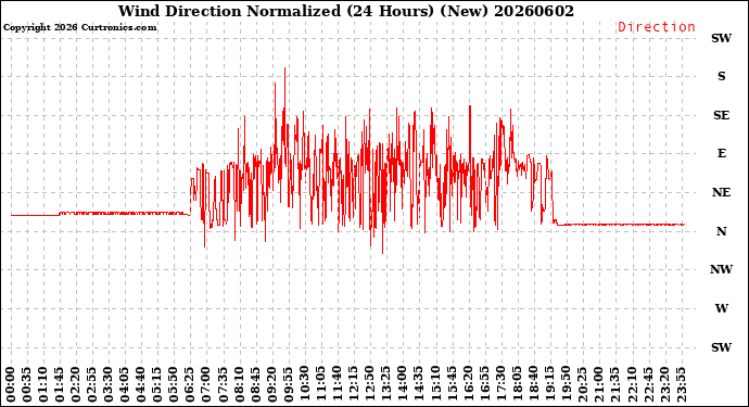 Milwaukee Weather Wind Direction<br>Normalized<br>(24 Hours) (New)