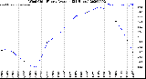 Milwaukee Weather Wind Chill<br>Hourly Average<br>(24 Hours)