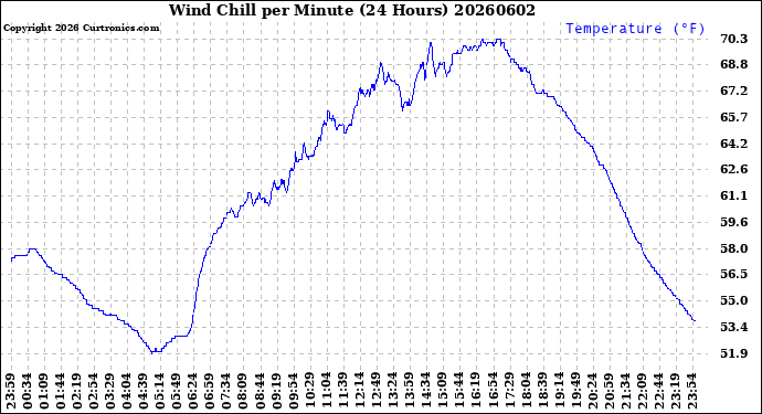 Milwaukee Weather Wind Chill<br>per Minute<br>(24 Hours)