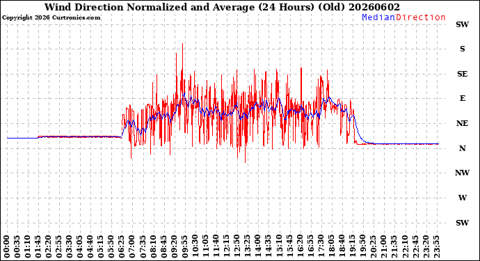 Milwaukee Weather Wind Direction<br>Normalized and Average<br>(24 Hours) (Old)
