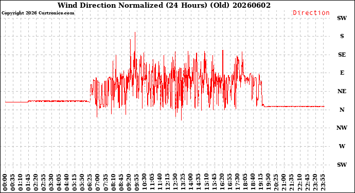 Milwaukee Weather Wind Direction<br>Normalized<br>(24 Hours) (Old)