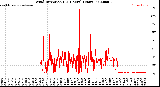 Milwaukee Weather Wind Direction<br>(24 Hours) (Raw)