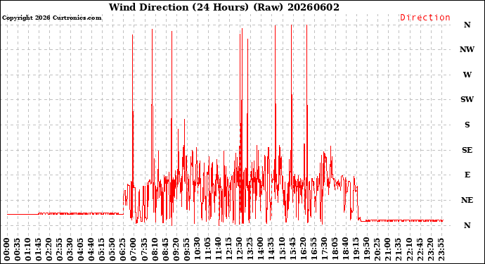 Milwaukee Weather Wind Direction<br>(24 Hours) (Raw)