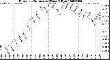 Milwaukee Weather Barometric Pressure<br>per Hour<br>(24 Hours)