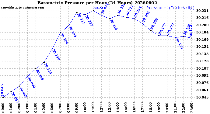 Milwaukee Weather Barometric Pressure<br>per Hour<br>(24 Hours)