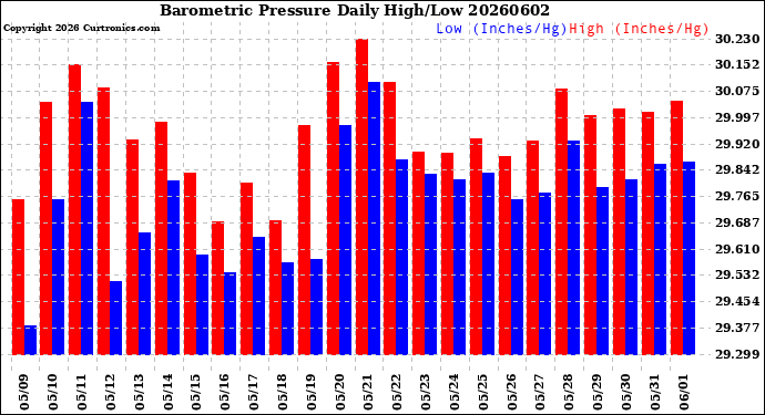 Milwaukee Weather Barometric Pressure<br>Daily High/Low