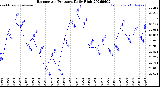 Milwaukee Weather Barometric Pressure<br>Daily High