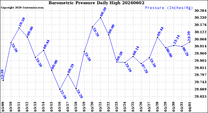 Milwaukee Weather Barometric Pressure<br>Daily High