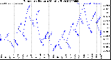 Milwaukee Weather Barometric Pressure<br>Monthly High