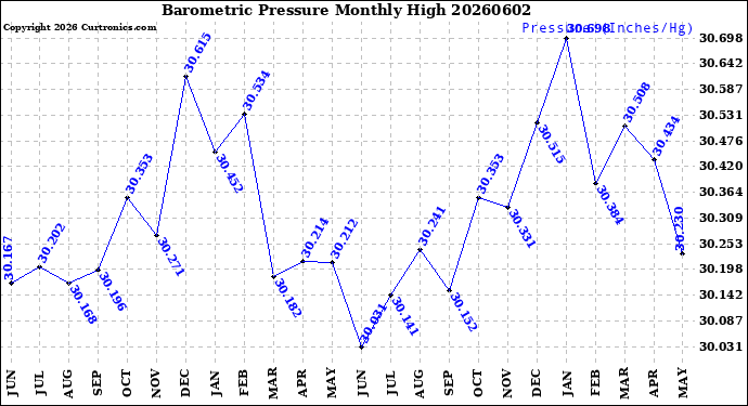 Milwaukee Weather Barometric Pressure<br>Monthly High