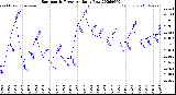 Milwaukee Weather Barometric Pressure<br>Daily Low