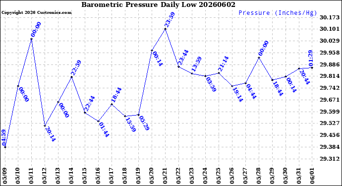 Milwaukee Weather Barometric Pressure<br>Daily Low