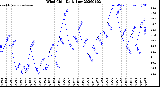 Milwaukee Weather Wind Chill<br>Daily Low