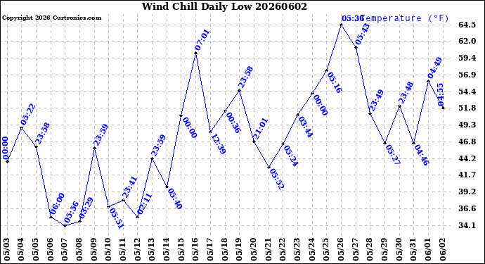Milwaukee Weather Wind Chill<br>Daily Low