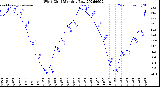 Milwaukee Weather Wind Chill<br>Monthly Low