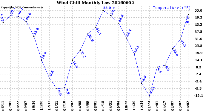 Milwaukee Weather Wind Chill<br>Monthly Low