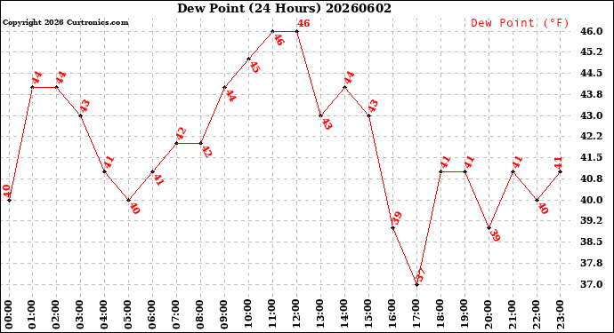 Milwaukee Weather Dew Point<br>(24 Hours)