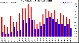 Milwaukee Weather Dew Point<br>Daily High/Low