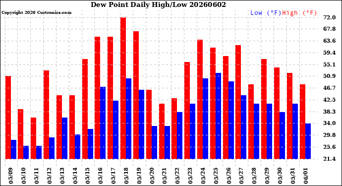 Milwaukee Weather Dew Point<br>Daily High/Low