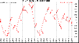 Milwaukee Weather Dew Point<br>Daily High
