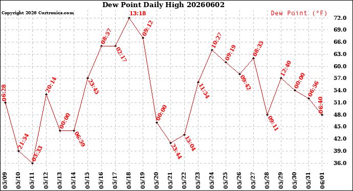Milwaukee Weather Dew Point<br>Daily High