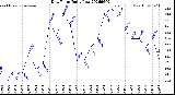 Milwaukee Weather Dew Point<br>Daily Low