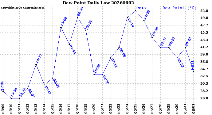 Milwaukee Weather Dew Point<br>Daily Low