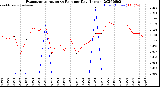 Milwaukee Weather Evapotranspiration<br>vs Rain per Day<br>(Inches)