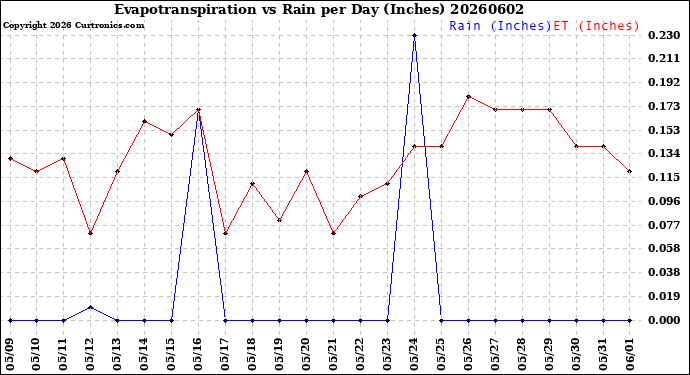Milwaukee Weather Evapotranspiration<br>vs Rain per Day<br>(Inches)