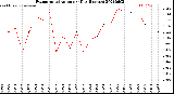 Milwaukee Weather Evapotranspiration<br>per Day (Inches)