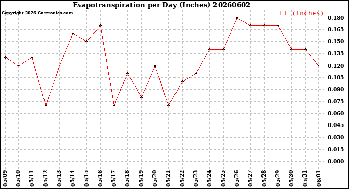 Milwaukee Weather Evapotranspiration<br>per Day (Inches)