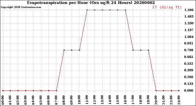 Milwaukee Weather Evapotranspiration<br>per Hour<br>(Ozs sq/ft 24 Hours)