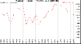 Milwaukee Weather Evapotranspiration<br>per Day (Ozs sq/ft)