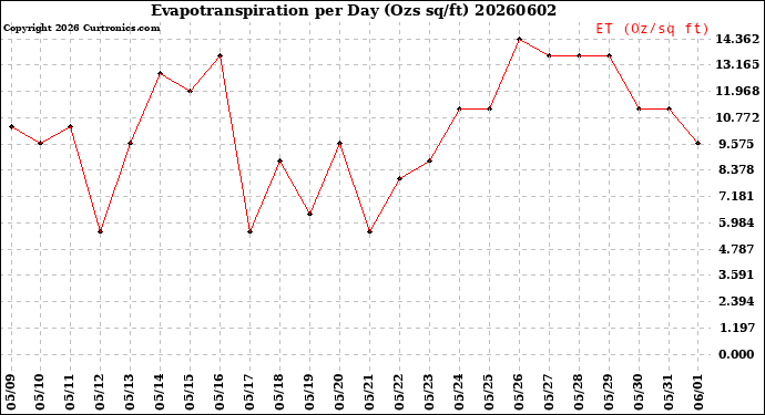Milwaukee Weather Evapotranspiration<br>per Day (Ozs sq/ft)