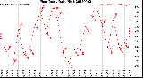 Milwaukee Weather Heat Index<br>Daily High