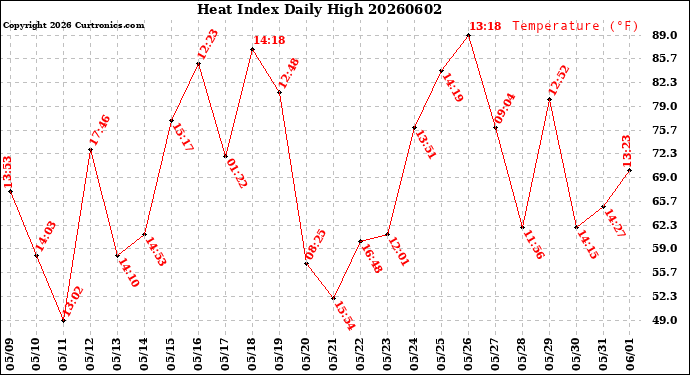 Milwaukee Weather Heat Index<br>Daily High