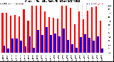 Milwaukee Weather Outdoor Humidity<br>Daily High/Low