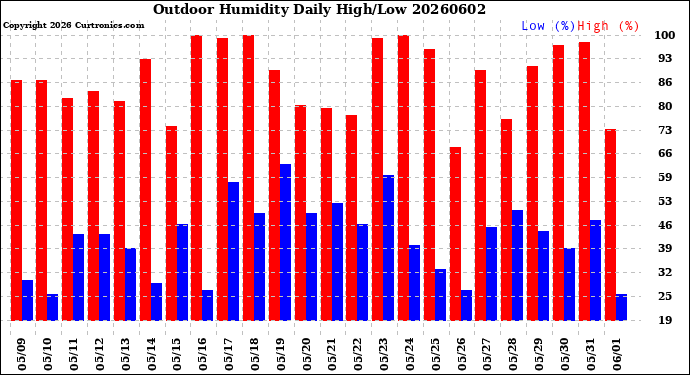 Milwaukee Weather Outdoor Humidity<br>Daily High/Low
