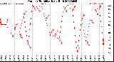 Milwaukee Weather Outdoor Humidity<br>Daily High