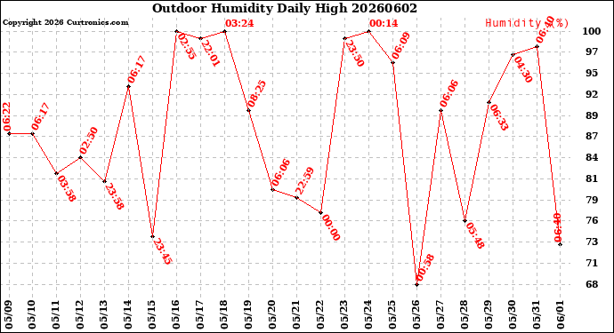 Milwaukee Weather Outdoor Humidity<br>Daily High