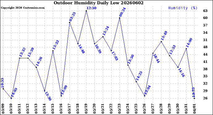 Milwaukee Weather Outdoor Humidity<br>Daily Low