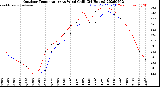 Milwaukee Weather Outdoor Temperature<br>vs Wind Chill<br>(24 Hours)