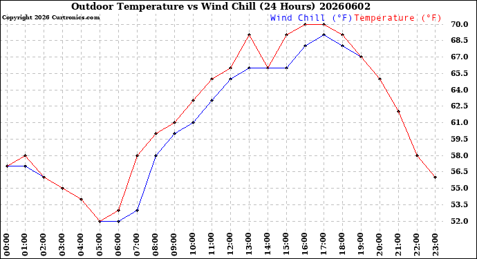 Milwaukee Weather Outdoor Temperature<br>vs Wind Chill<br>(24 Hours)