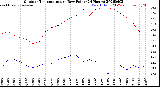 Milwaukee Weather Outdoor Temperature<br>vs Dew Point<br>(24 Hours)