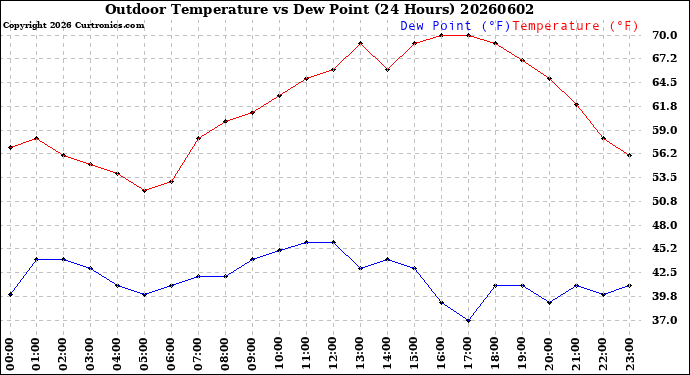 Milwaukee Weather Outdoor Temperature<br>vs Dew Point<br>(24 Hours)