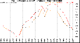 Milwaukee Weather Outdoor Temperature<br>vs Heat Index<br>(24 Hours)