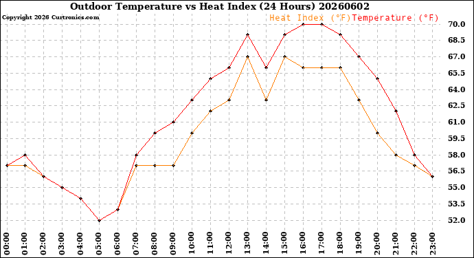 Milwaukee Weather Outdoor Temperature<br>vs Heat Index<br>(24 Hours)