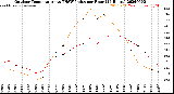 Milwaukee Weather Outdoor Temperature<br>vs THSW Index<br>per Hour<br>(24 Hours)